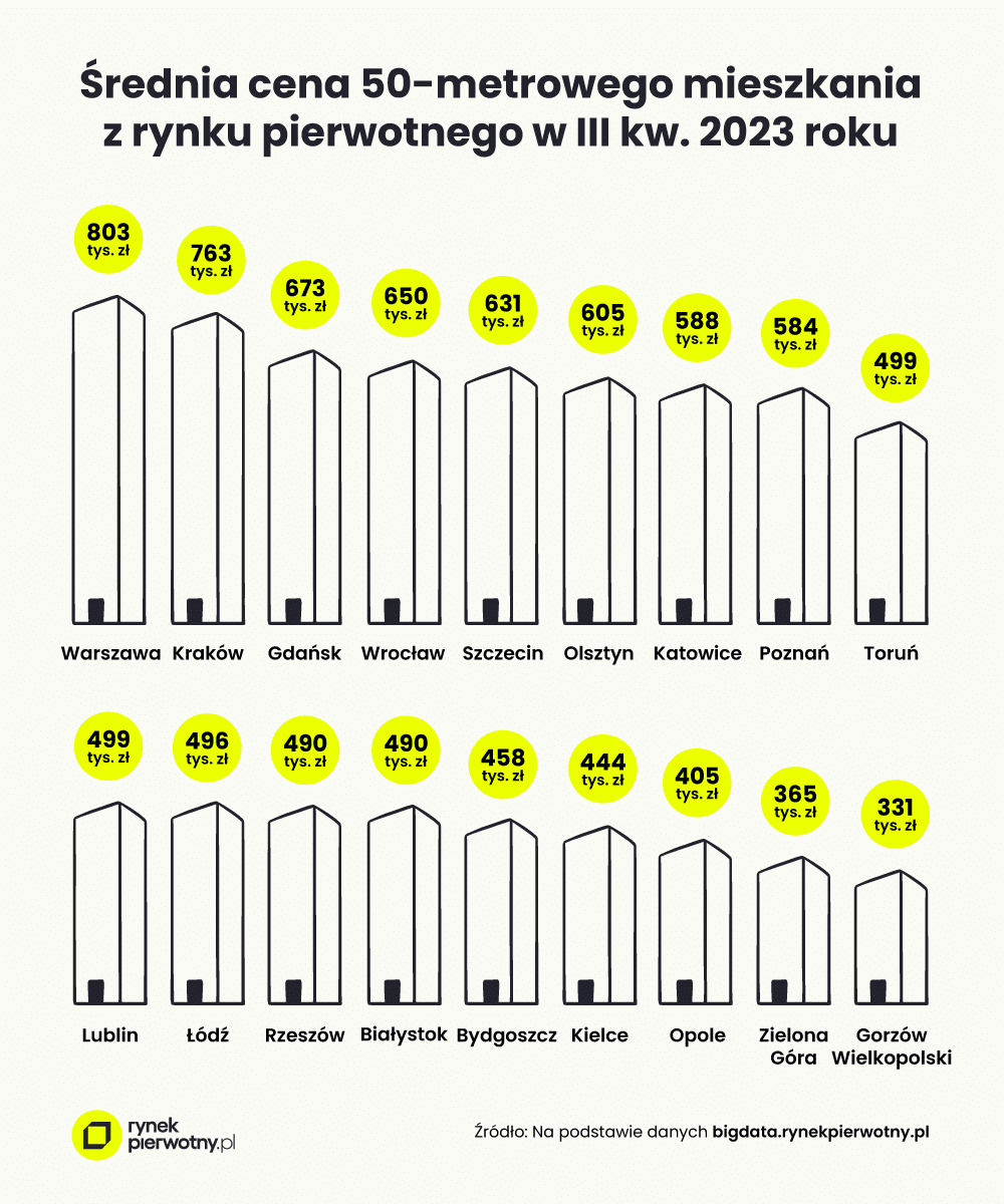 Grafika nr 2 – Średnia cena 50-metrowego mieszkania z rynku pierwotnego w III kw. 2023 r.