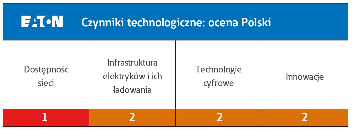 Ocena_Polski_czynniki_technologiczne