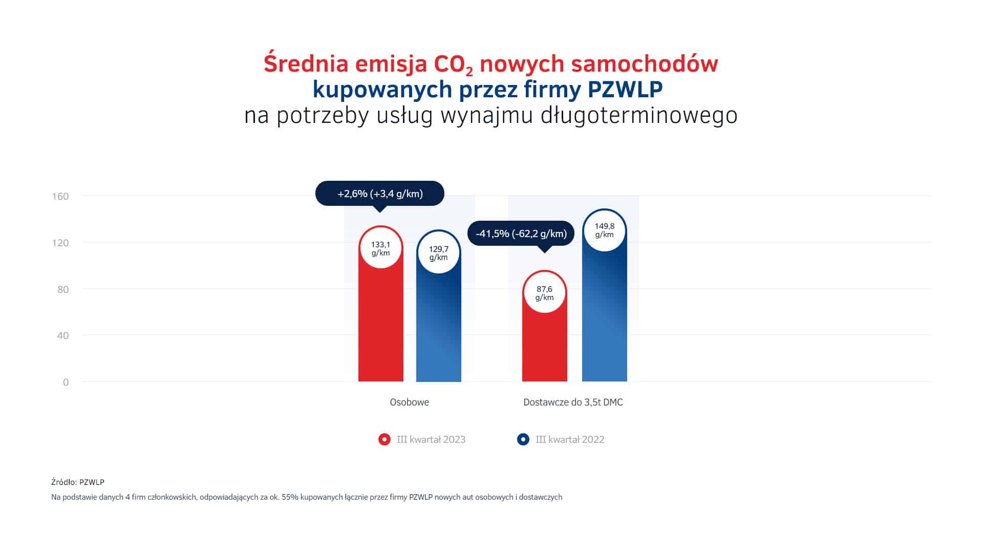 Emisje CO2 – nowe auta w wynajmie długoterminowym w Polsce III kw. 2023