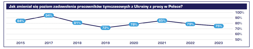Jak pracownicy z Ukrainy oceniają pracę i życie w Polsce w 2023 roku