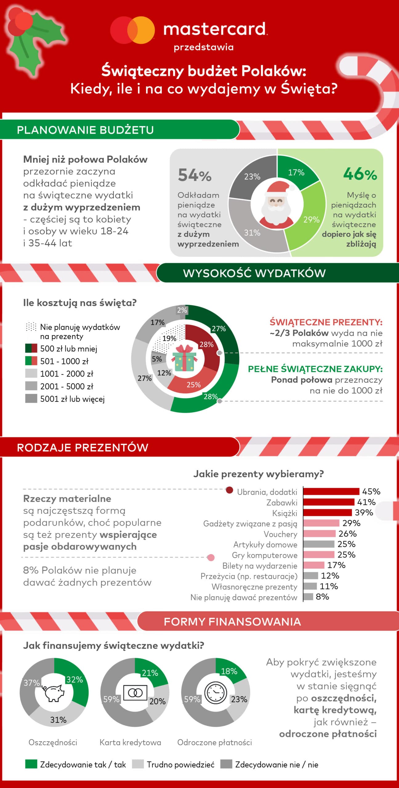 świąteczny budżet Polaków, czyli kiedy, ile i na co wydajemy w święta Bożego Narodzenia 