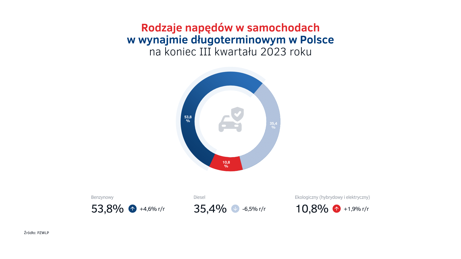 Napędy w wynajmie długoterminowym w Polsce na koniec III kw. 2023