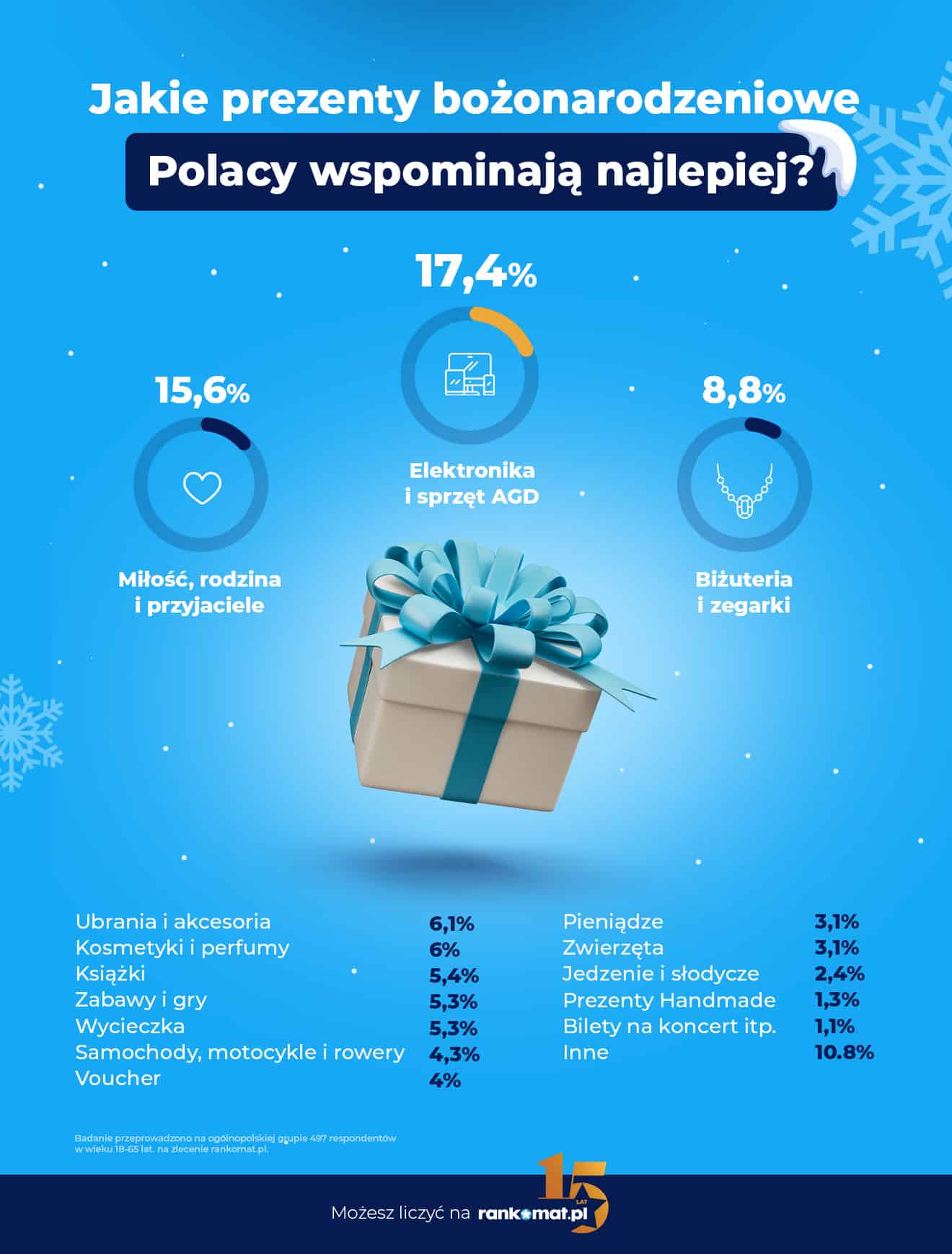 Rankomat.pl_Jakie prezenty bożonarodzeniowe Polacy wspominają najlepiej