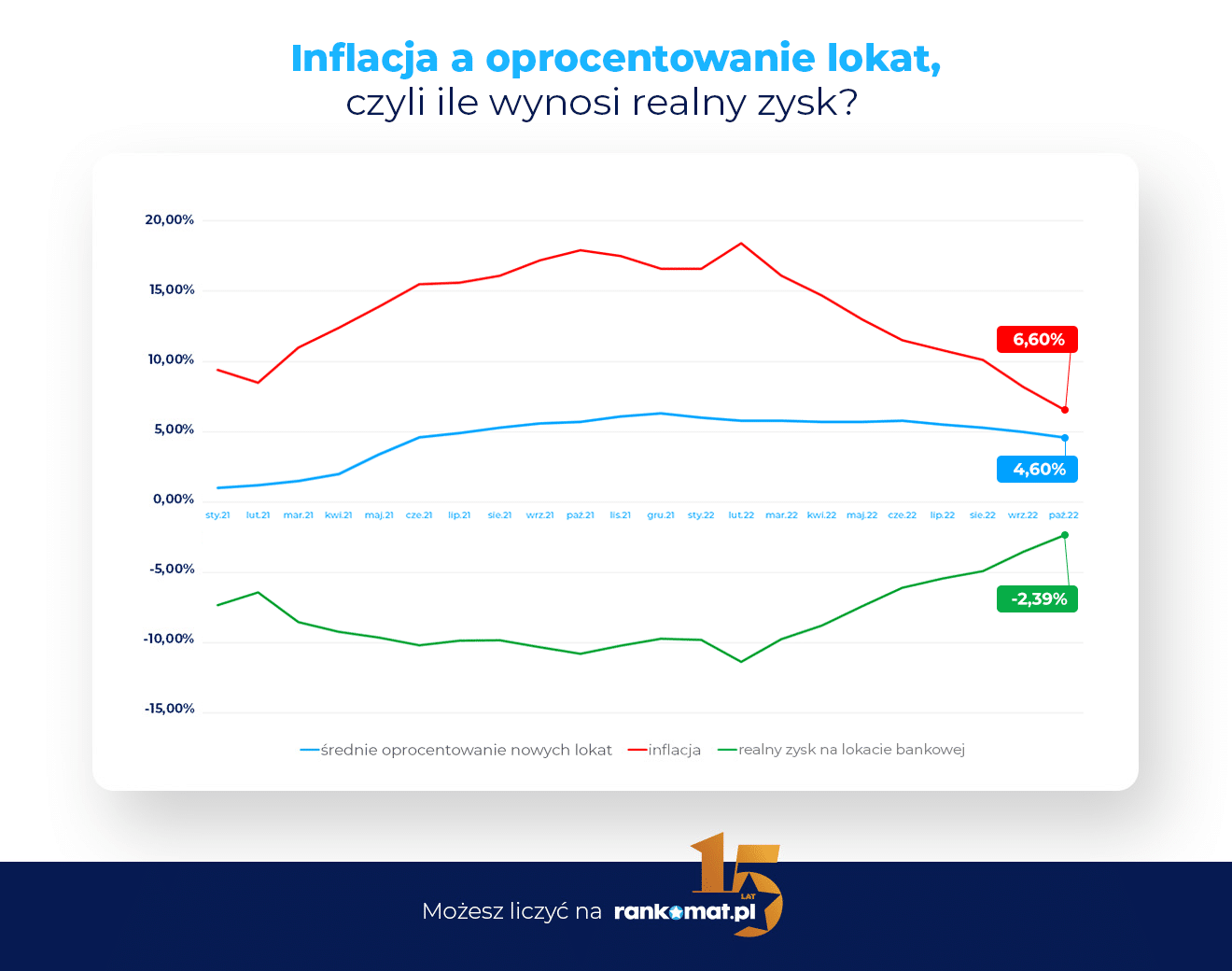 Realny zysk na lokatach bankowych – rankomat.pl