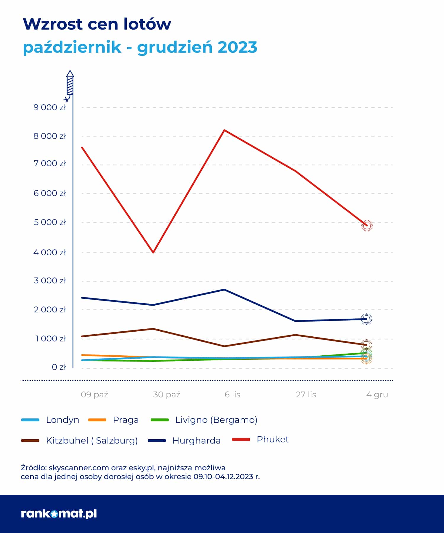 Sylwester 2023 – wzrost cen lotów – analiza Rankomat.pl