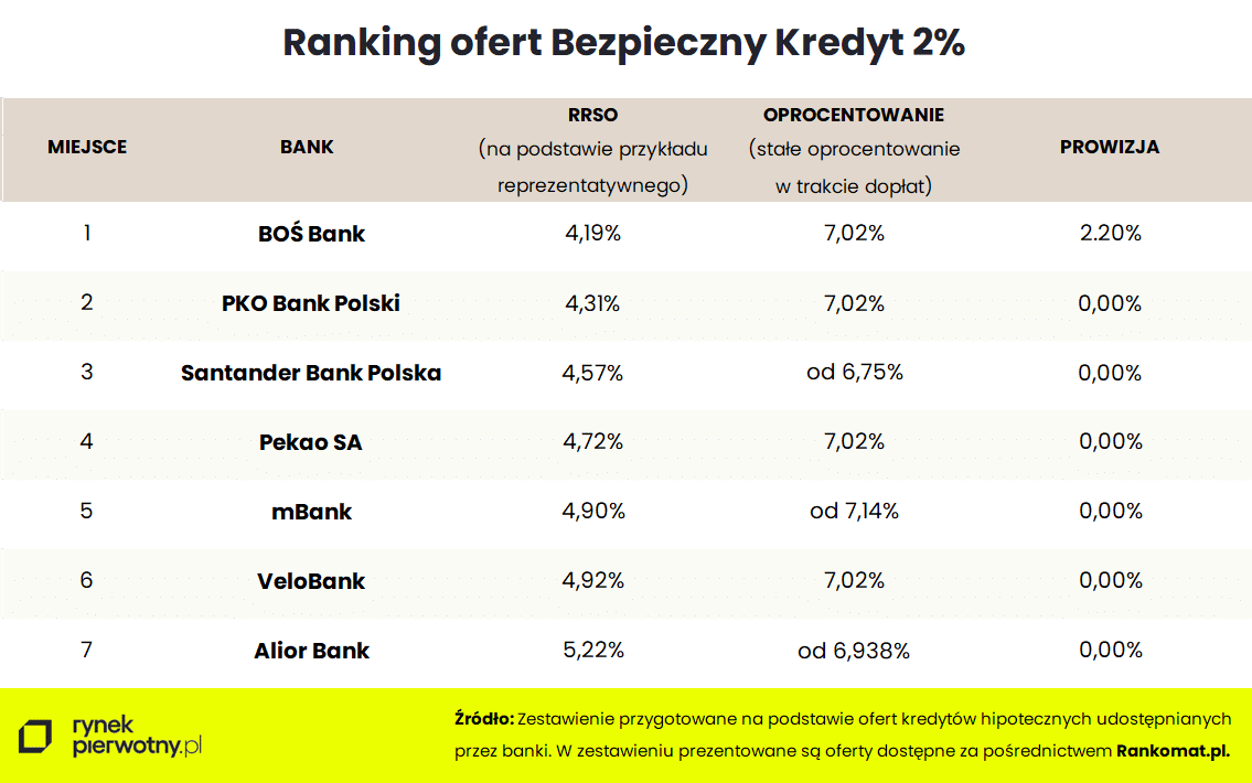 Tab.1 – Ranking ofert banków w programie BK2%