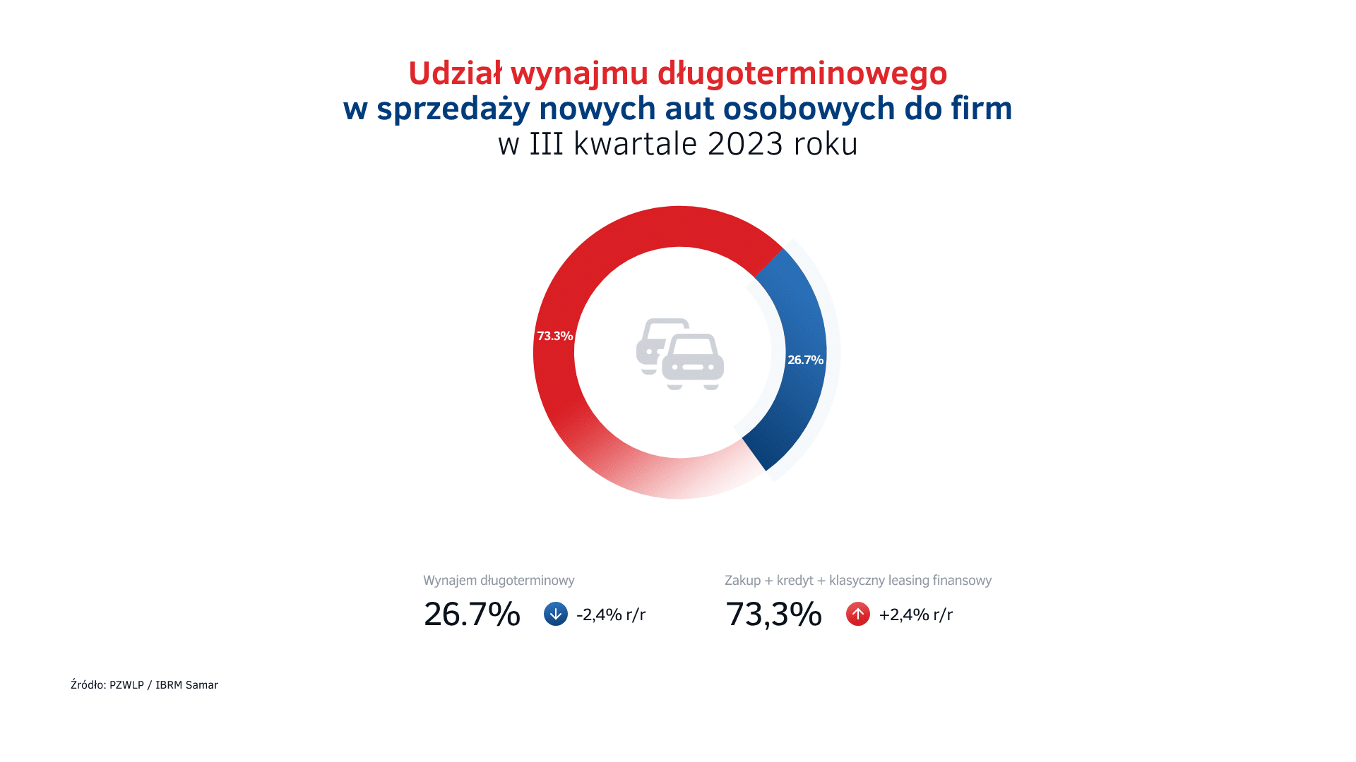 Udział wynajmu długoterminowego w sprzedaży aut do firm w Polsce w III kw. 2023