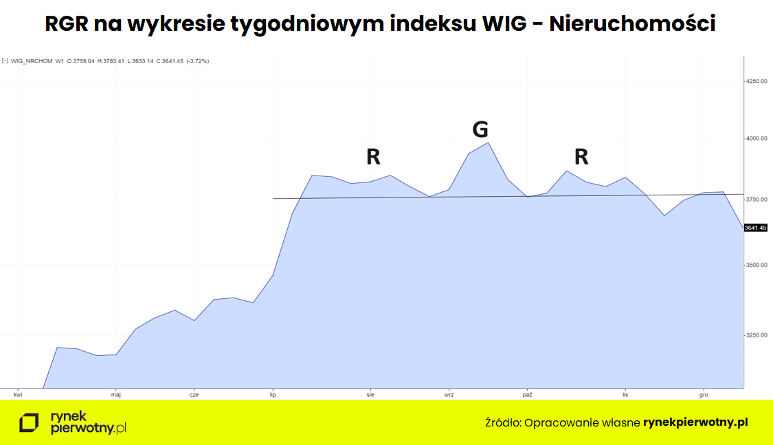 Wyk. 1 – RGR na wykresie tygodniowym