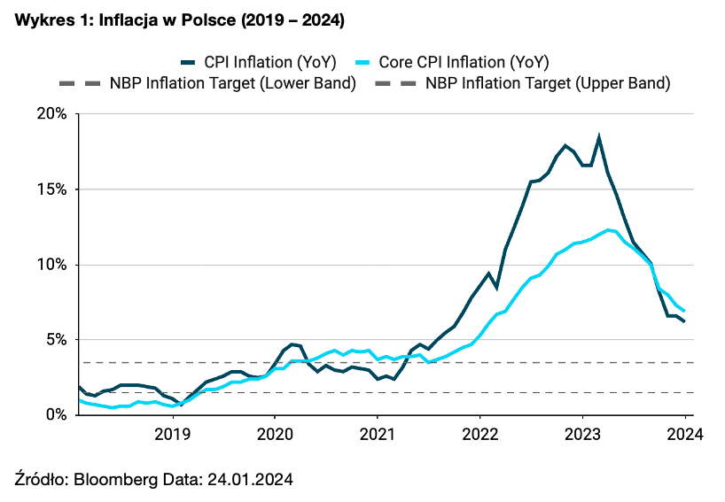 1. Inflacja w Polsce (2019 – 2024)