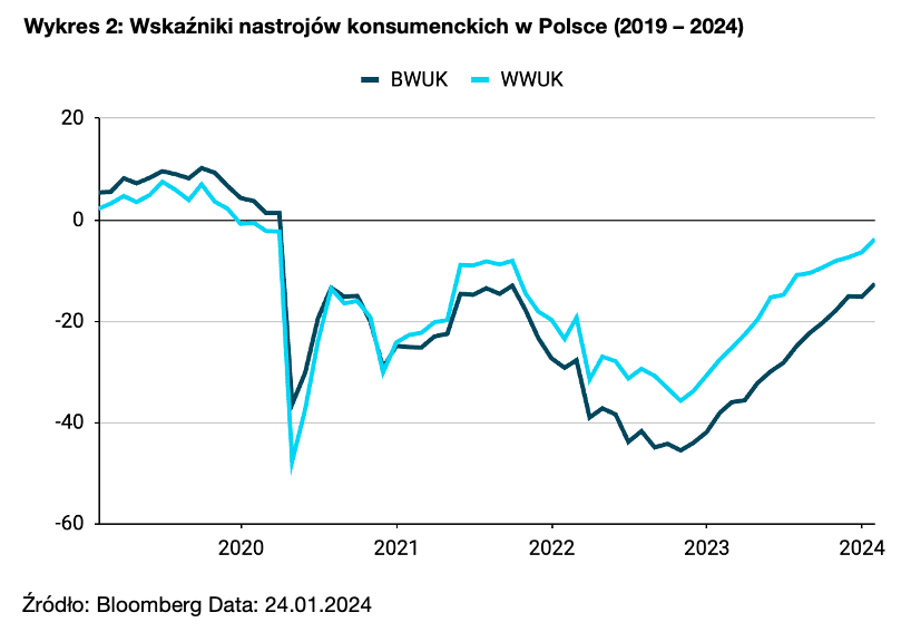 2. Wskaźniki nastrojów konsumenckich w Polsce (2019 – 2024)