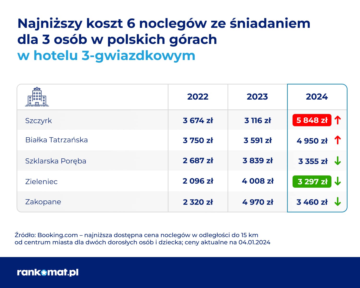 Rankomat.pl_Ferie 2024_Ceny hoteli w polskich górach