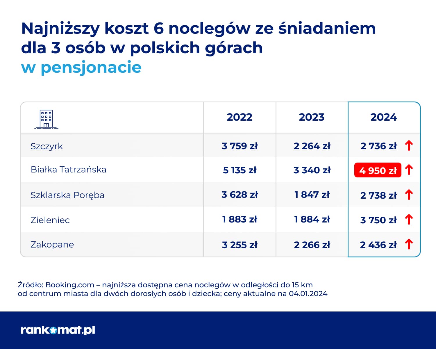 Rankomat.pl_Ferie 2024_Ceny kwater w Polsce