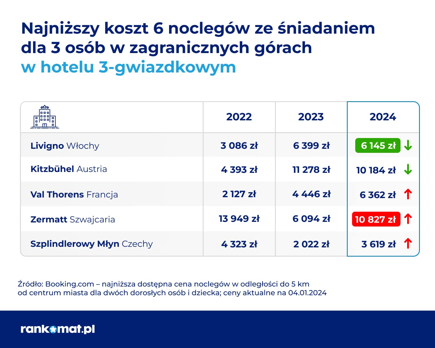 Rankomat.pl_Ferie 2024_ceny zagranicznych hoteli
