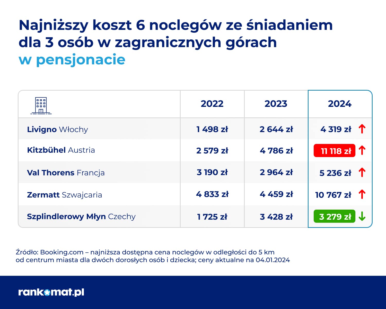 Rankomat.pl_Ferie 2024_ceny zagranicznych pensjonatów