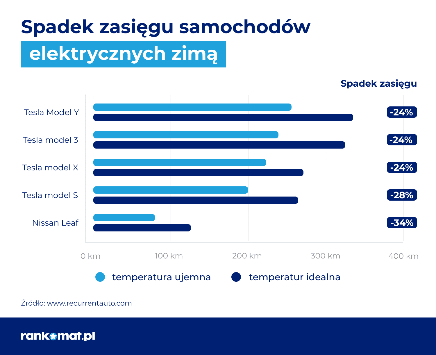 Spadek zasięgu samochodów elektrycznych zimą – porównanie_rankomat.pl