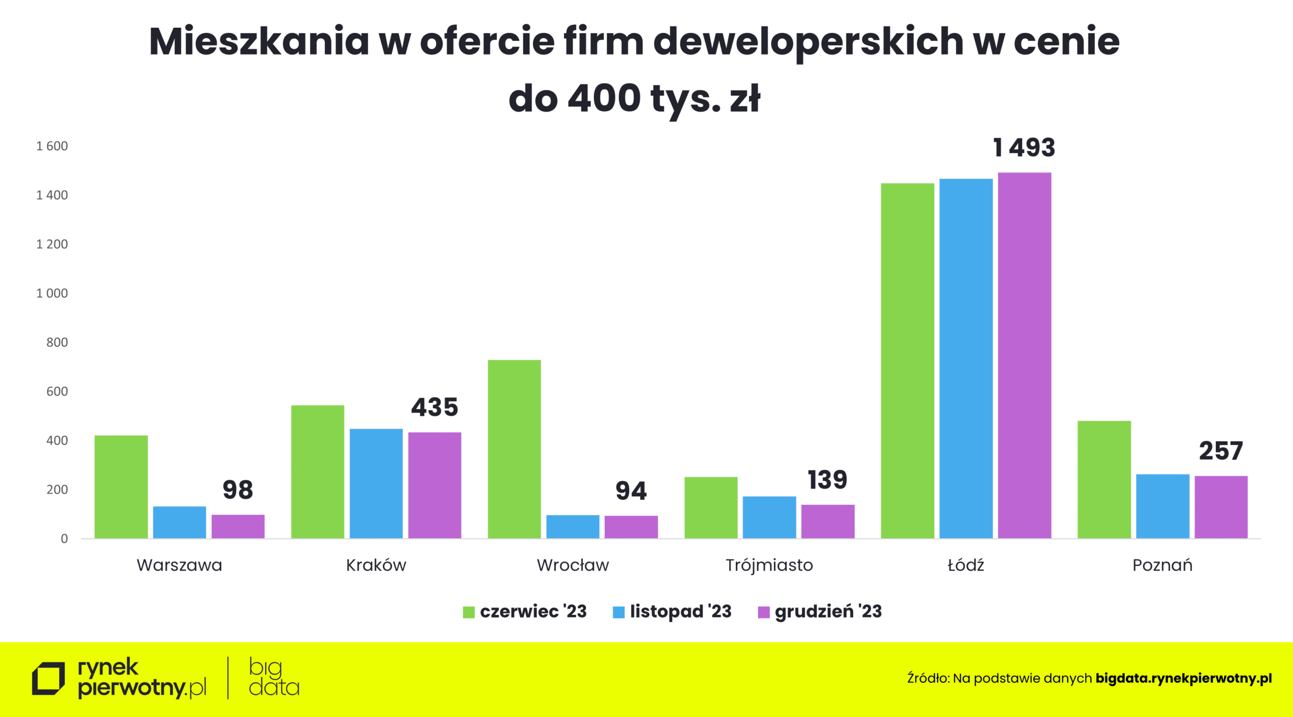 wykres- mieszkania w ofercie firm deweloperskich do 400 tys. zł