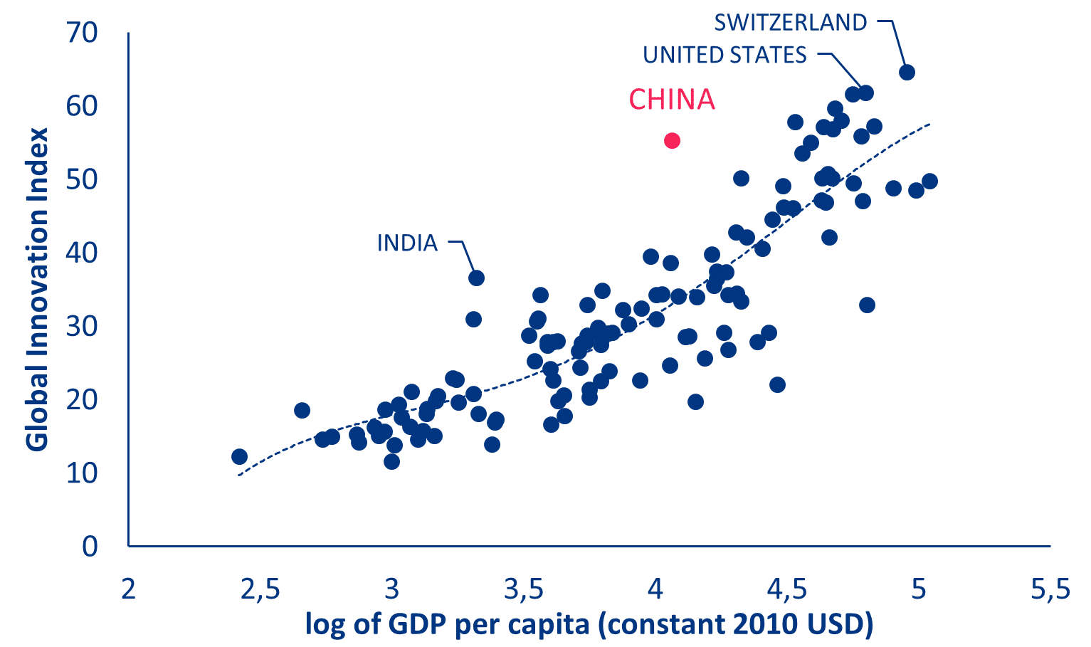 Globalny wskaźnik innowacyjności a PKB na mieszkańca