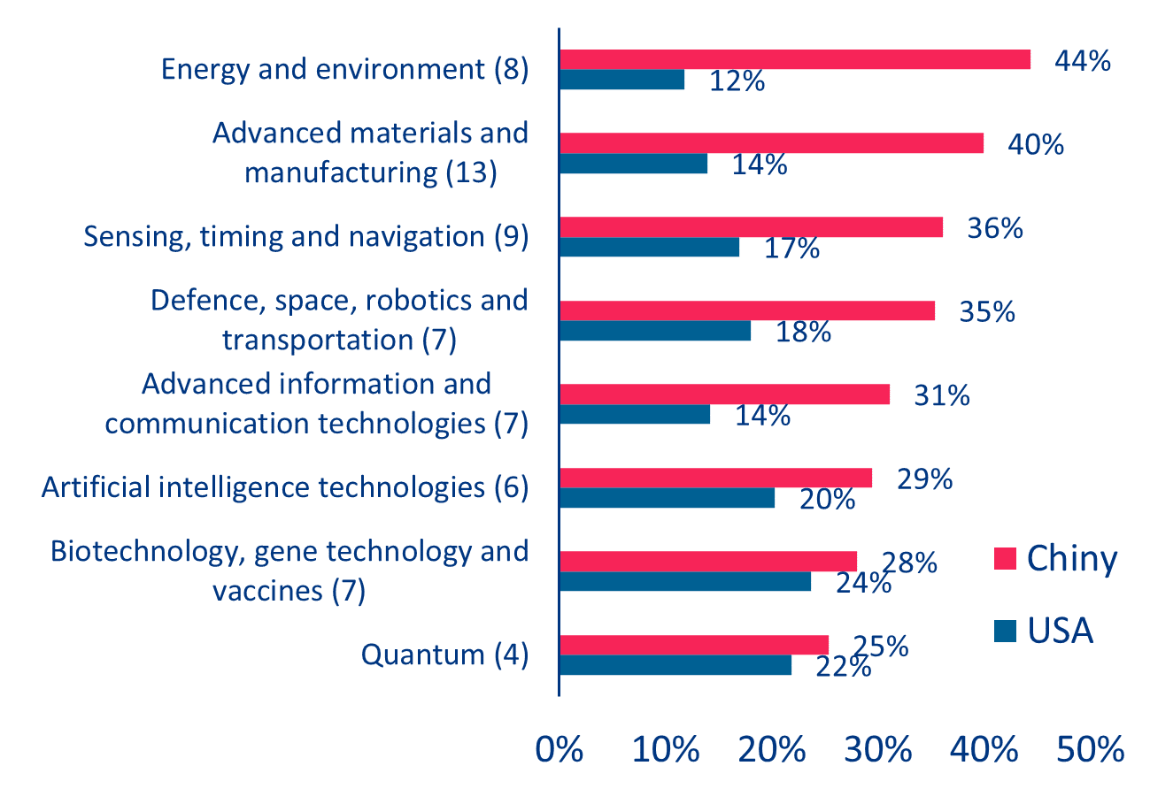 Odsetek wyników badań o dużym wpływie (proporcje uśrednione dla liczby technologii