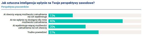 Raport płacowy 2024, Hays Poland