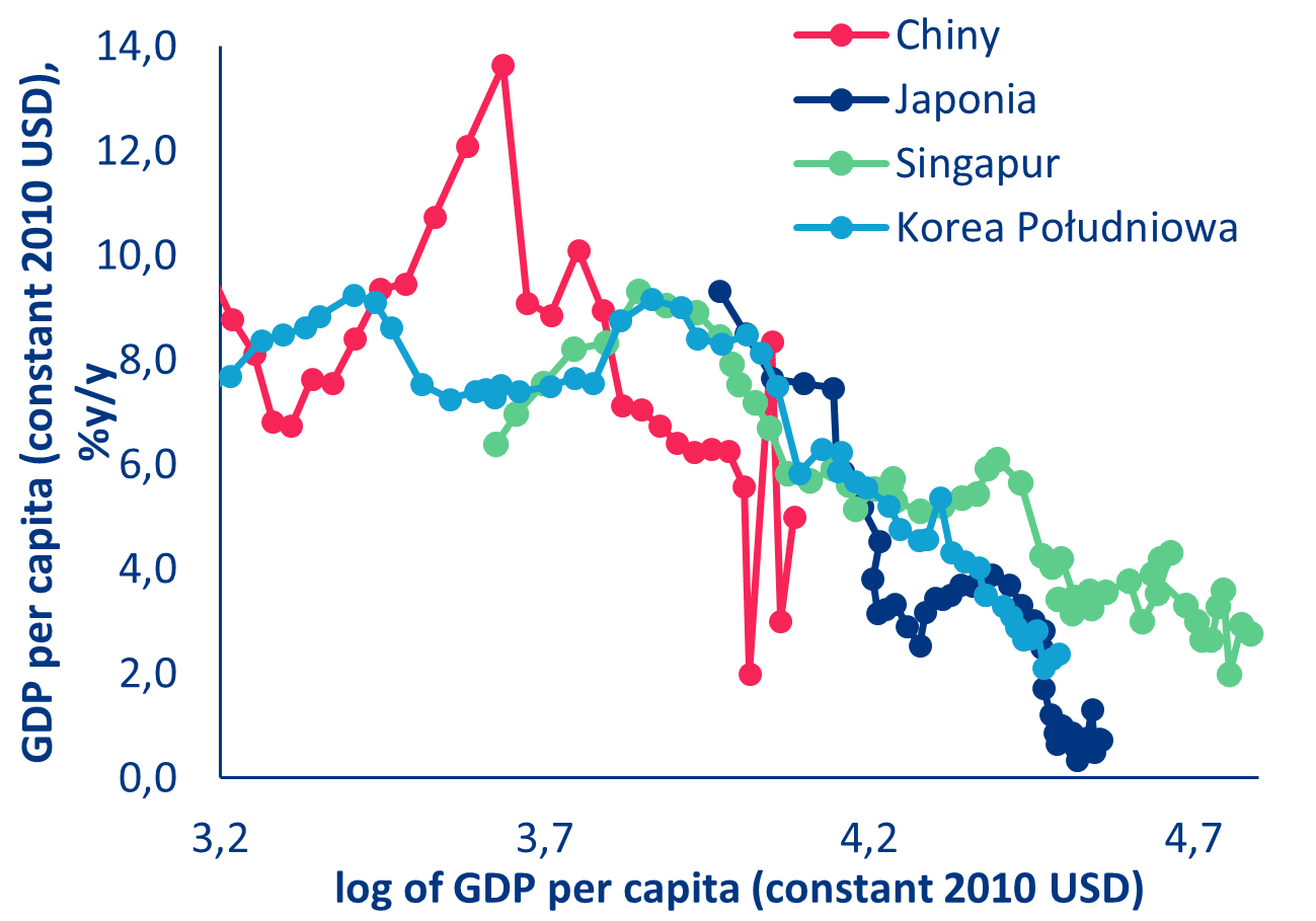 Wykres 16 – PKB na mieszkańca