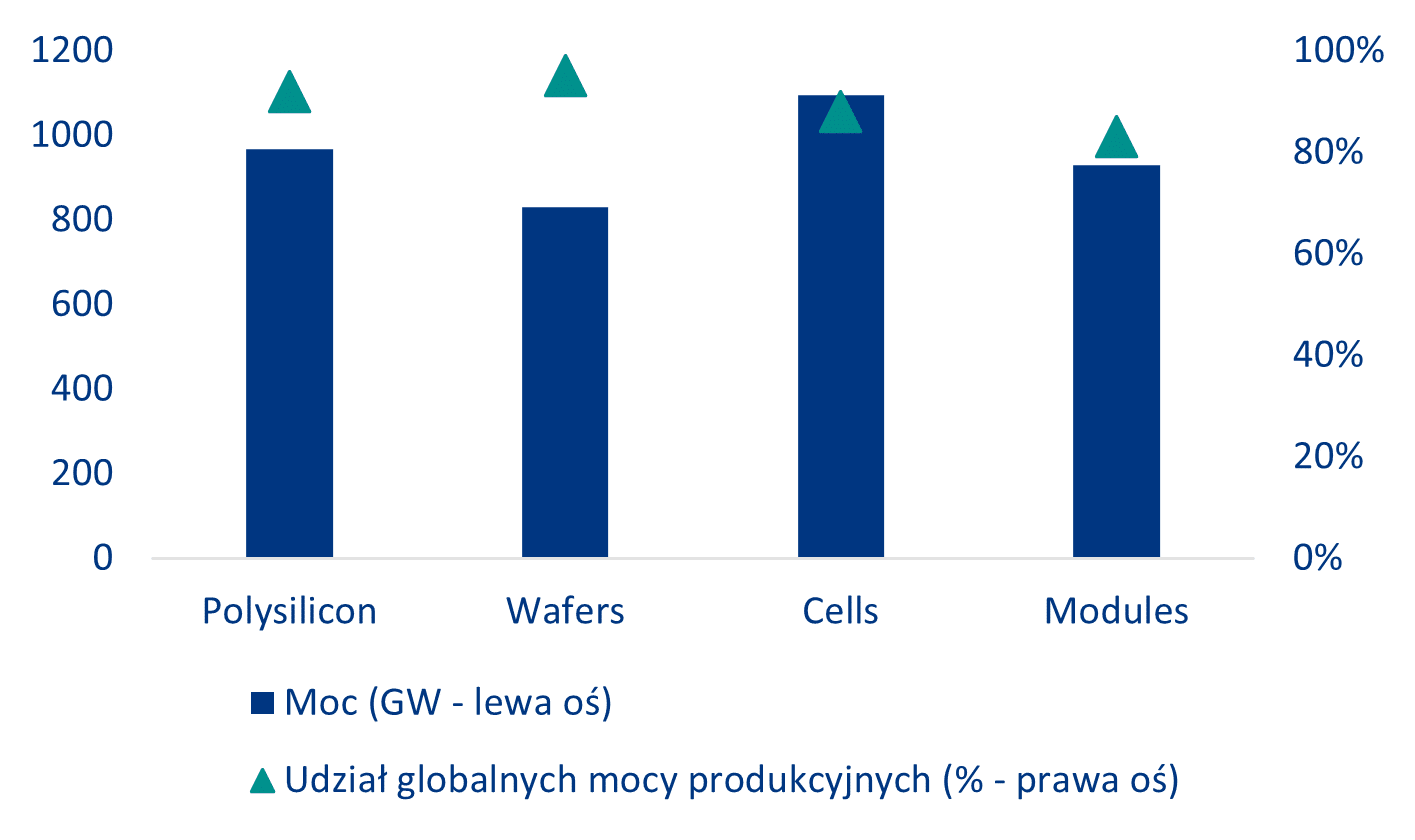 Zdolność produkcyjna PV w Chinach