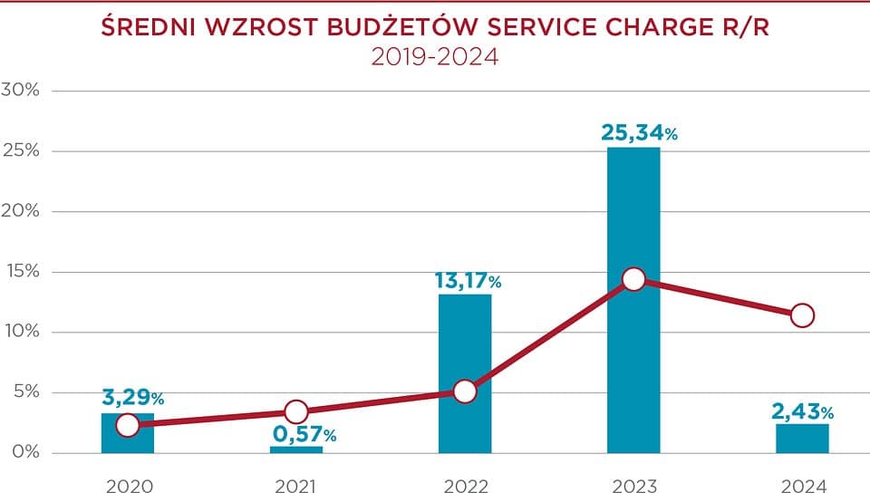 średni wzrost budżetów service charge