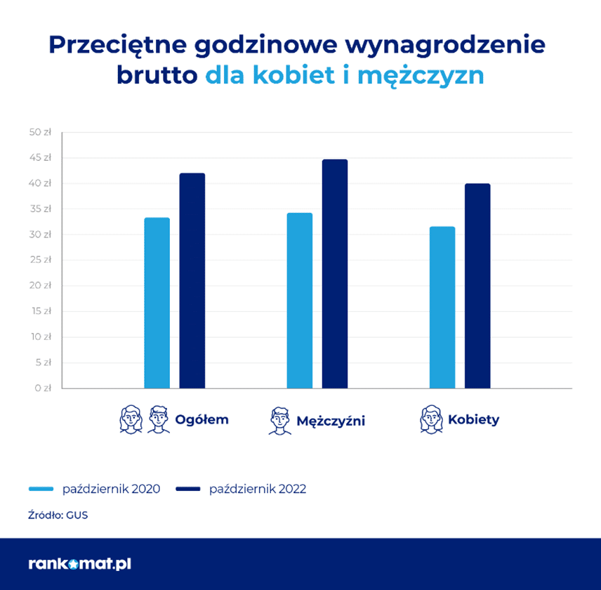 Przeciętne godzinowe wynagrodzenie brutto dla kobiet i mężczyzn – rankomat.pl