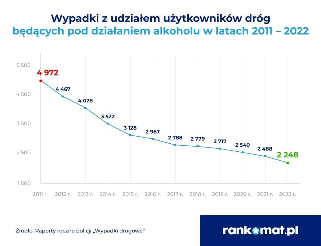 Rankomat.pl_wypadki z udziałem użytkowników dróg będących pod działaniem alkoholu w latach 2011-2022