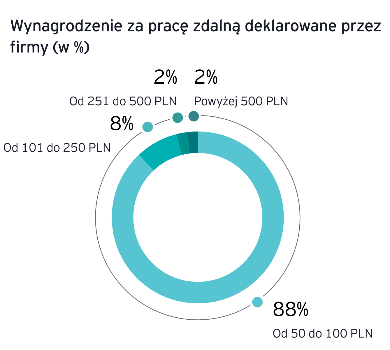 Wyniki badania EY – Praca zdalna po polsku 2