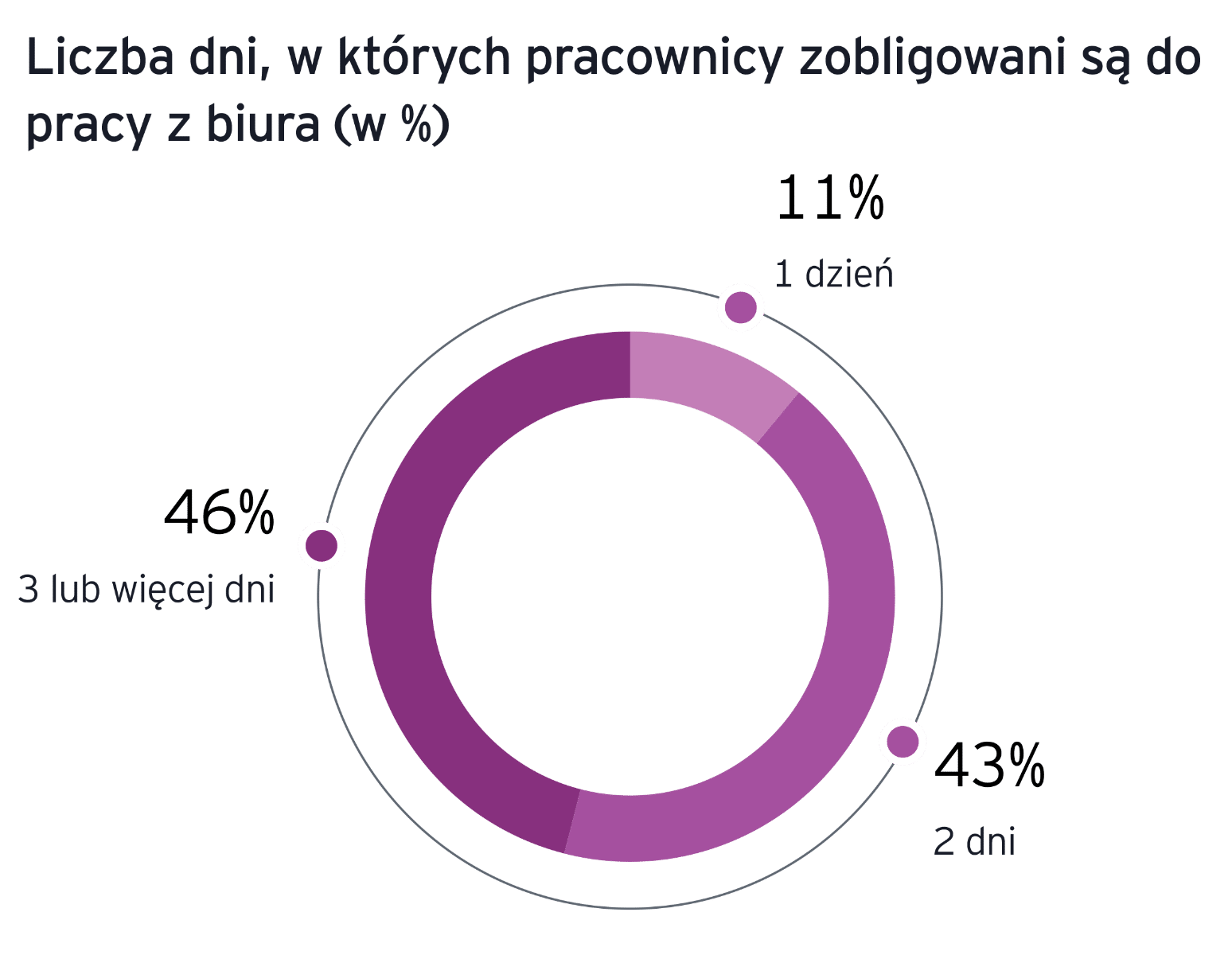 Wyniki badania EY – Praca zdalna po polsku