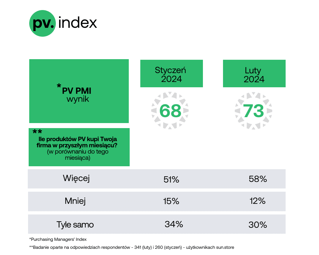 pv.index PV PMI