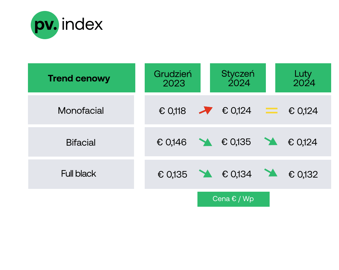 pv.index trendy cenowe