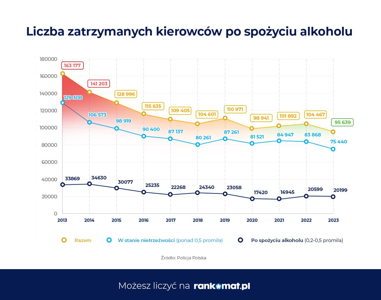 Liczba zatrzymanych kierowców po spożyciu alkoholu- rankomat.pl