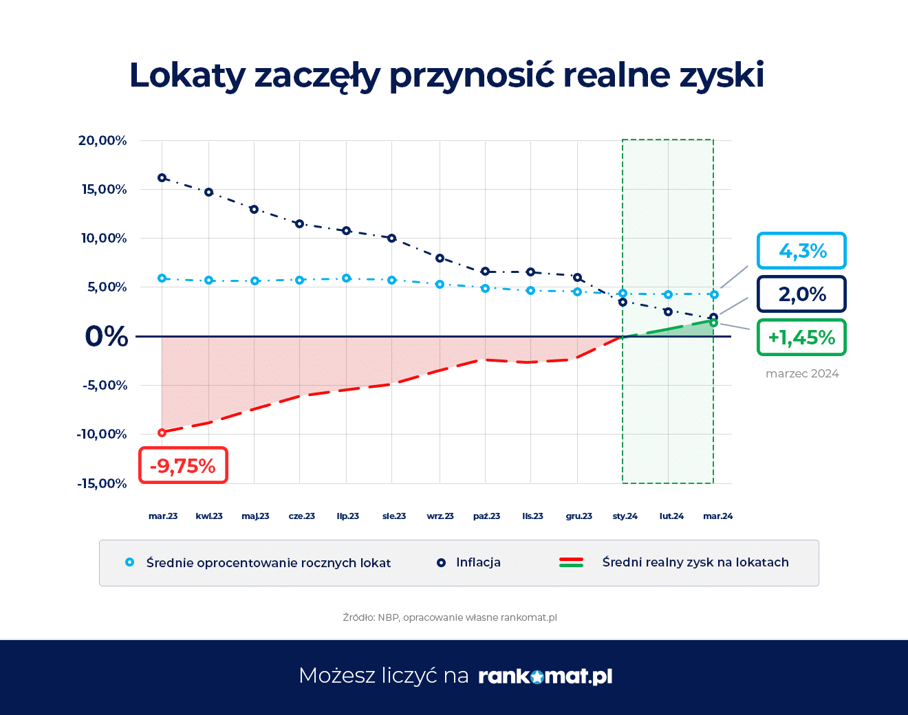 Lokaty przynoszą realny zysk – rankomat.pl