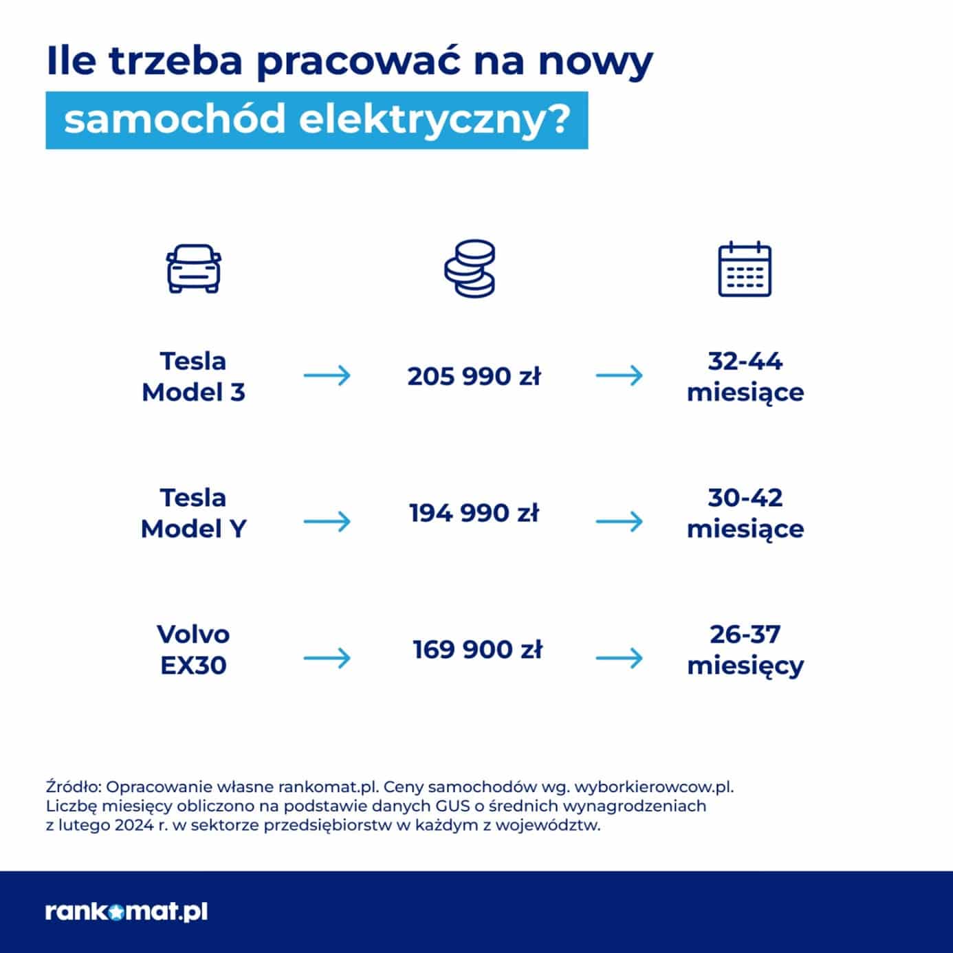 Rankomat.pl – ile trzeba pracować na nowy samochód elektryczny