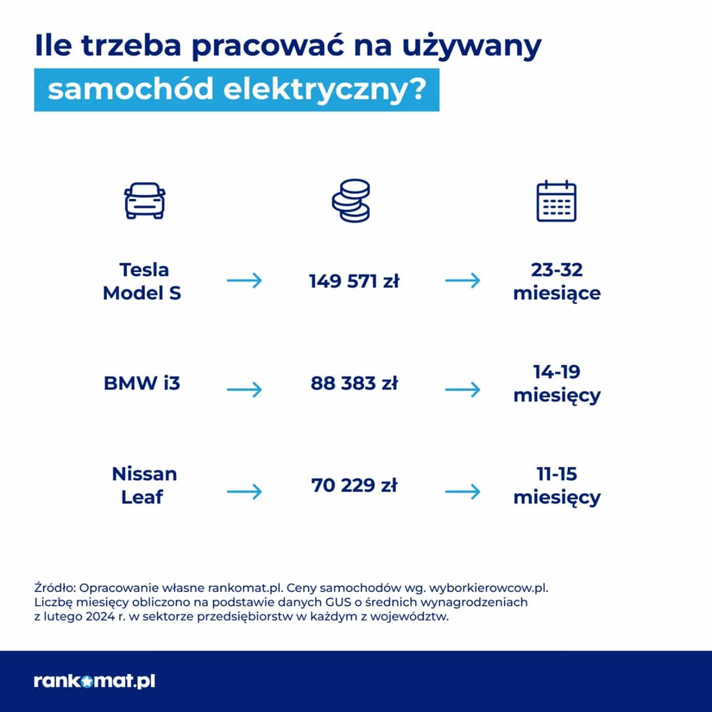 Rankomat.pl – ile trzeba pracować na używany samochód elektryczny