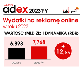 Reklama online utrzymuje dwucyfrowy wzrost – wyniki za rok 2023