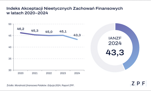 Moralność finansowa Polaków 2024 2