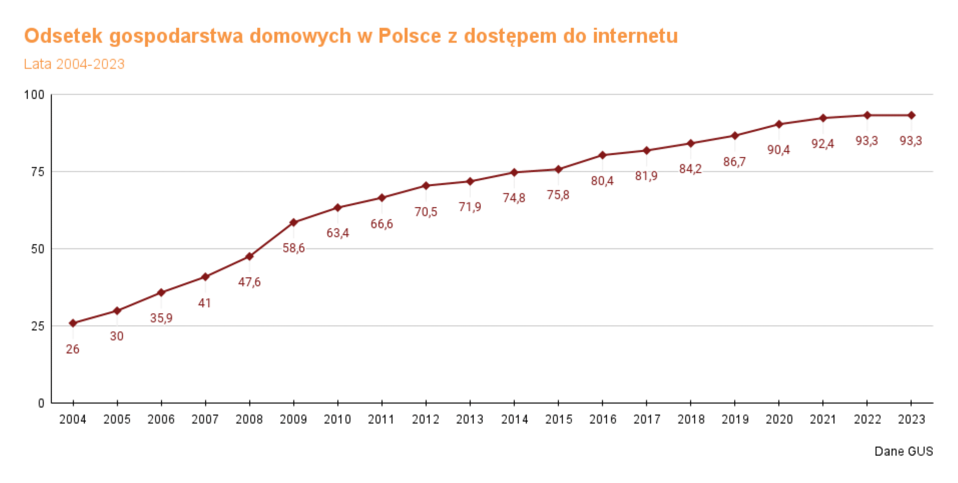 Odsetek gospodarstwa domowych w Polsce z dostępem do internetu