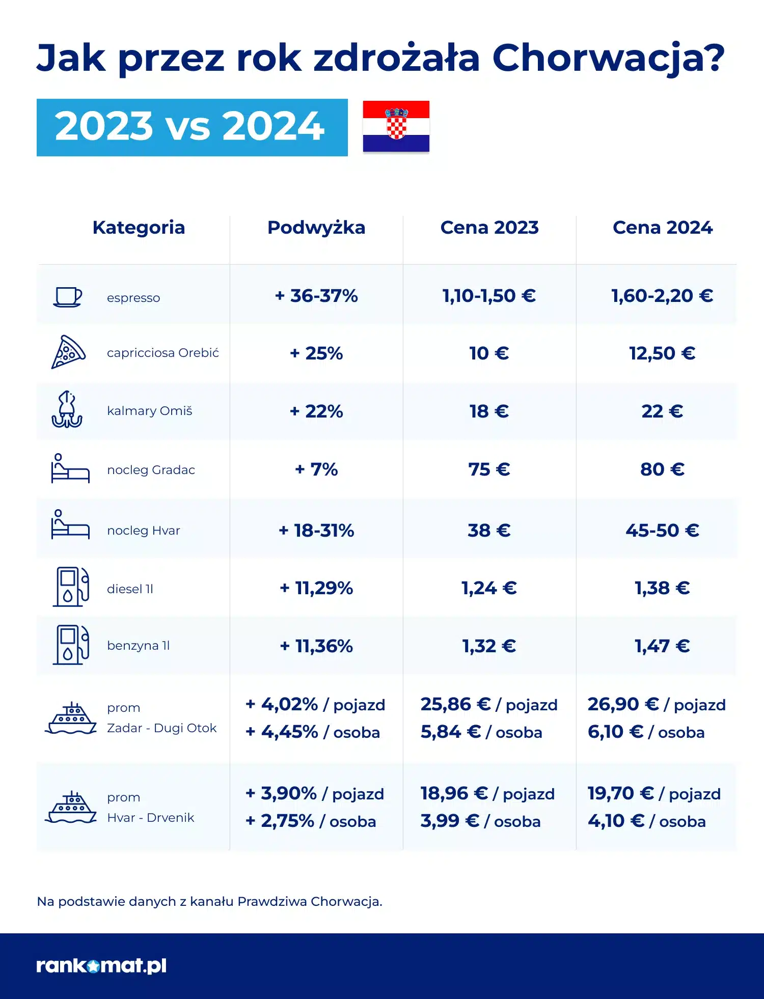 Wakacje w Chorwacji średnio o ponad 10% droższe niż przed rokiem