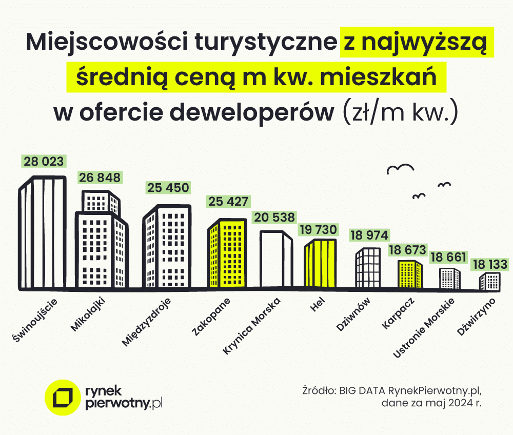 graf. 2 – 10 najdroższych miejscowości turystycznych w Polsce pod względem cen nowych mieszkań