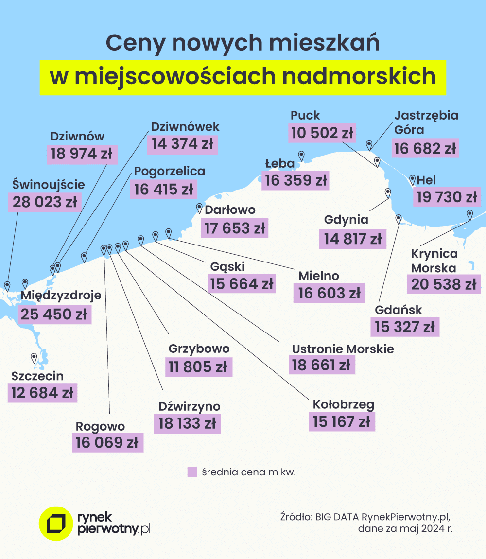 graf. 3 – ceny nowych mieszkań nad polskim morzem