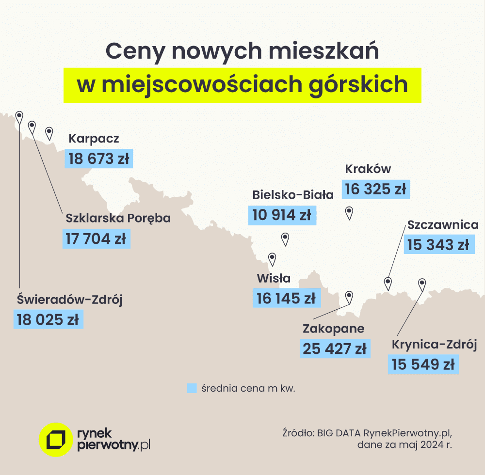 graf. 4 – ceny nowych mieszkań w miejscowościach górskich