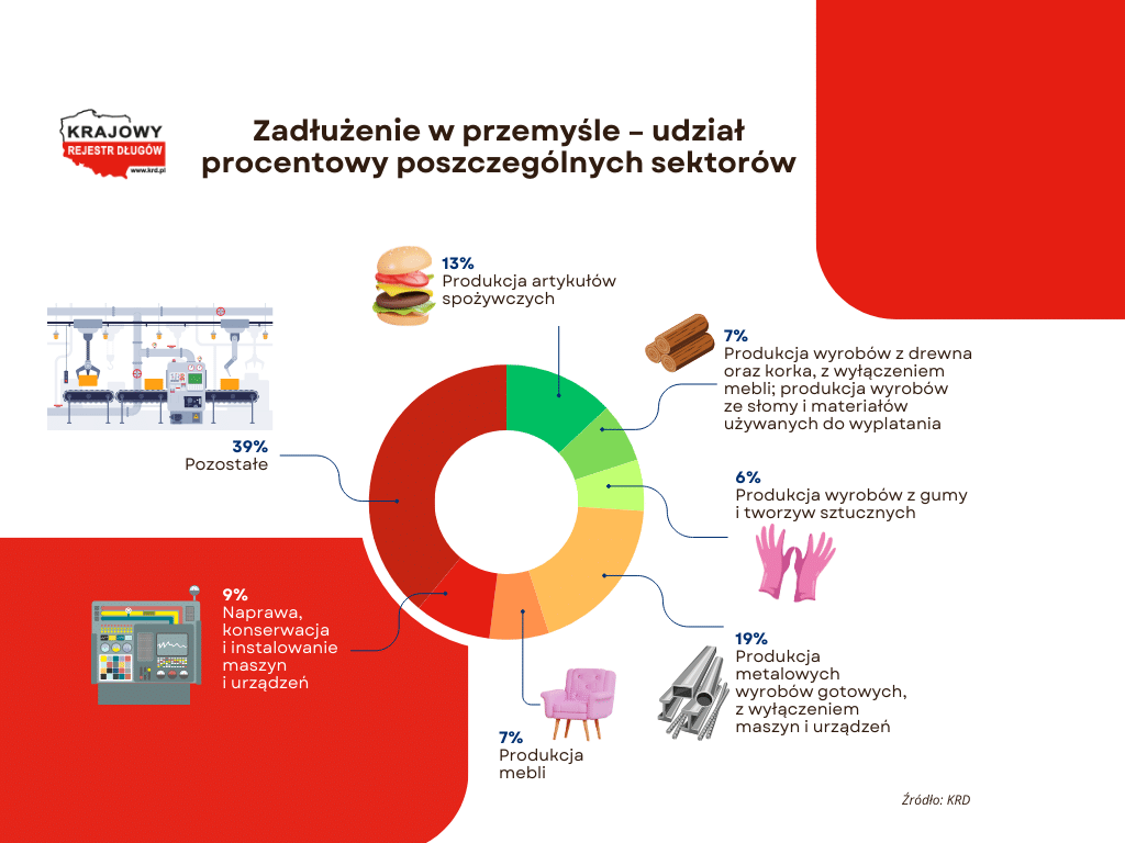 2 3 małych producentów ma problem z płatnościami od kontrahentów