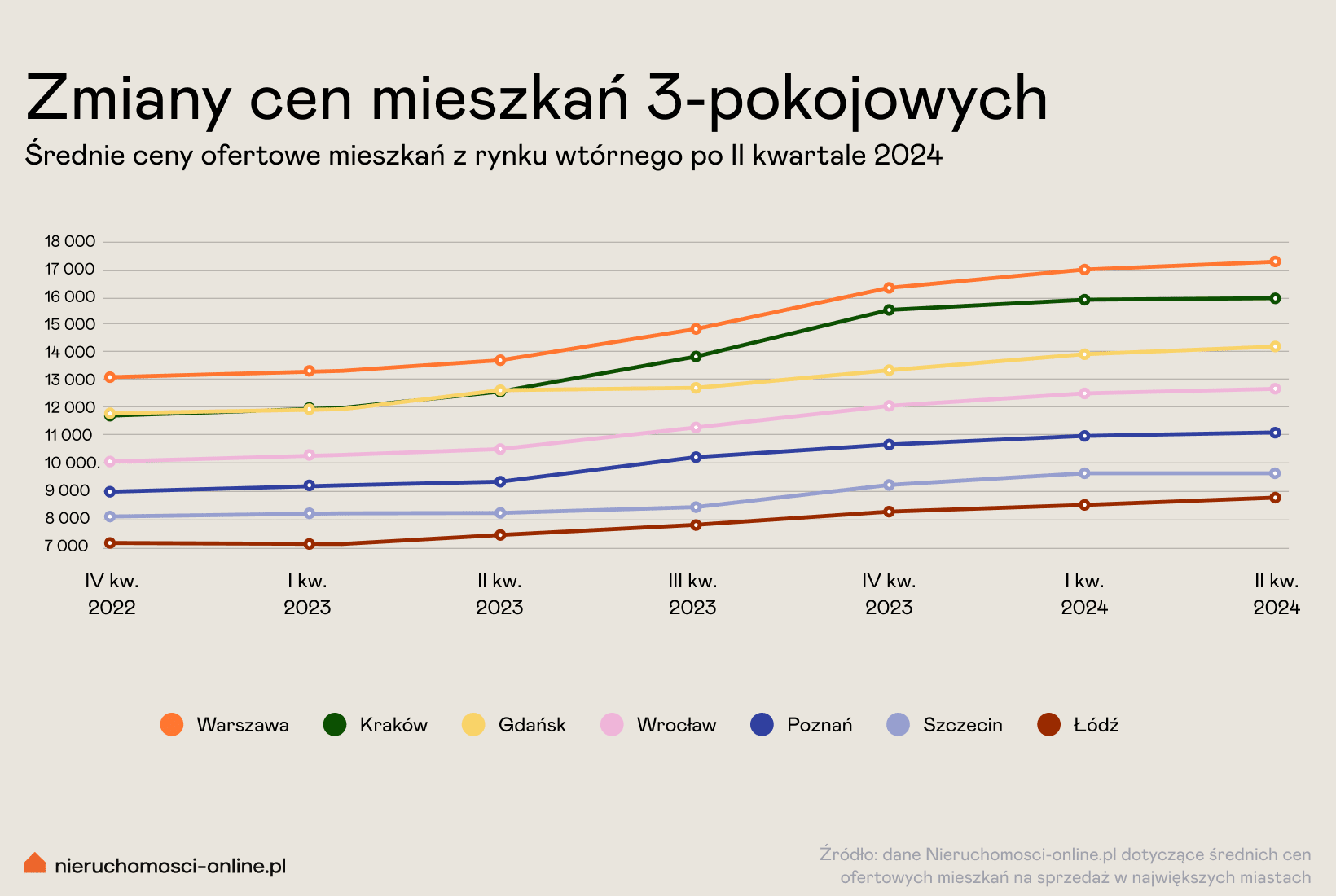 7. Trend trzypokojowe