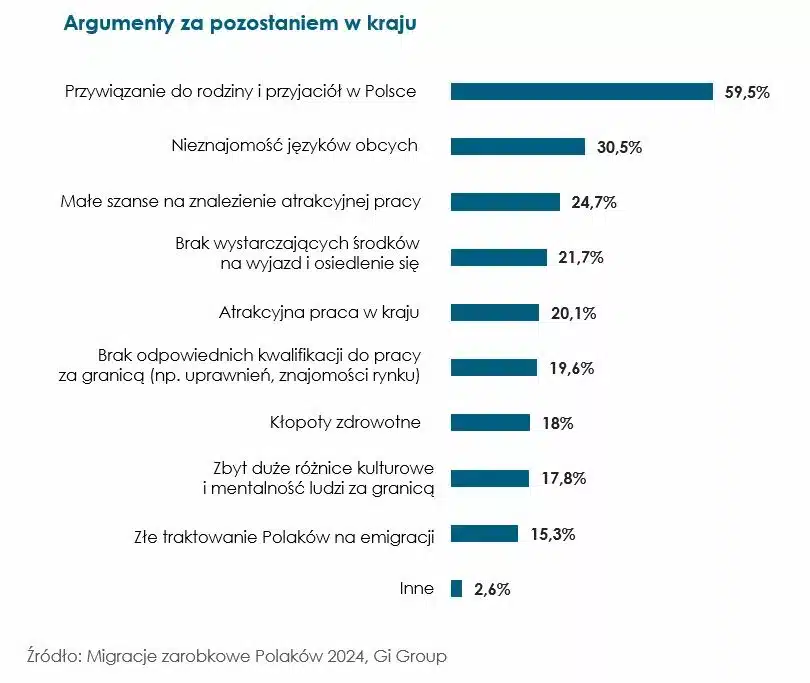 Argumenty za pozostaniem w kraju_