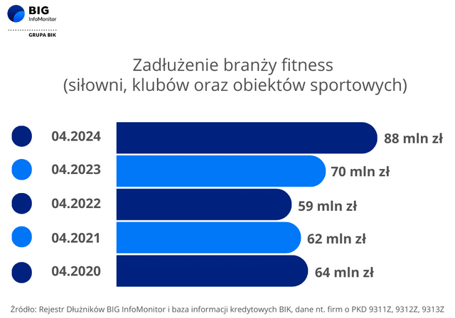 Branża fitness Ma prawie 88 mln zł zaległości