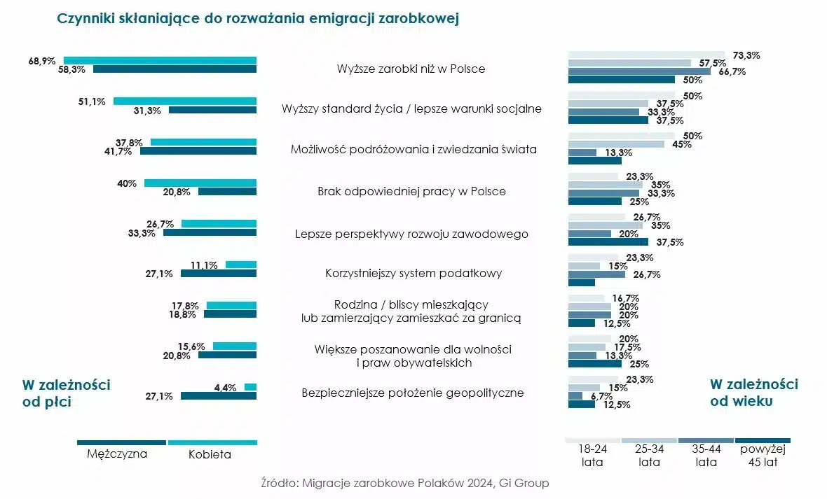 Czynniki skłaniające do emigracji – wiek i płeć_