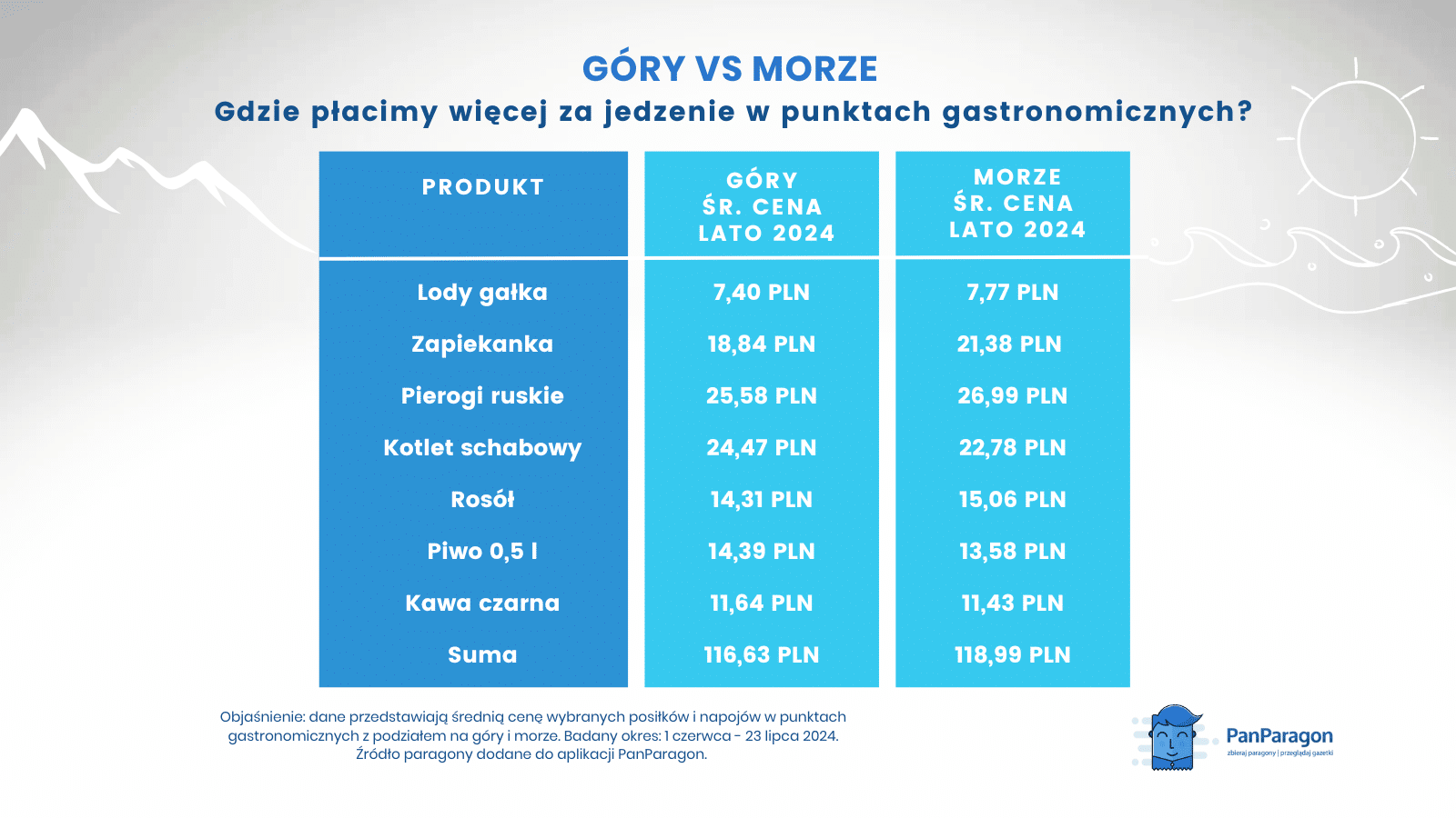 Gory-vs-morze-gdzie-placimy-wiecej-za-jedzenie-w-punktach-gastronomicznych-lato-2024