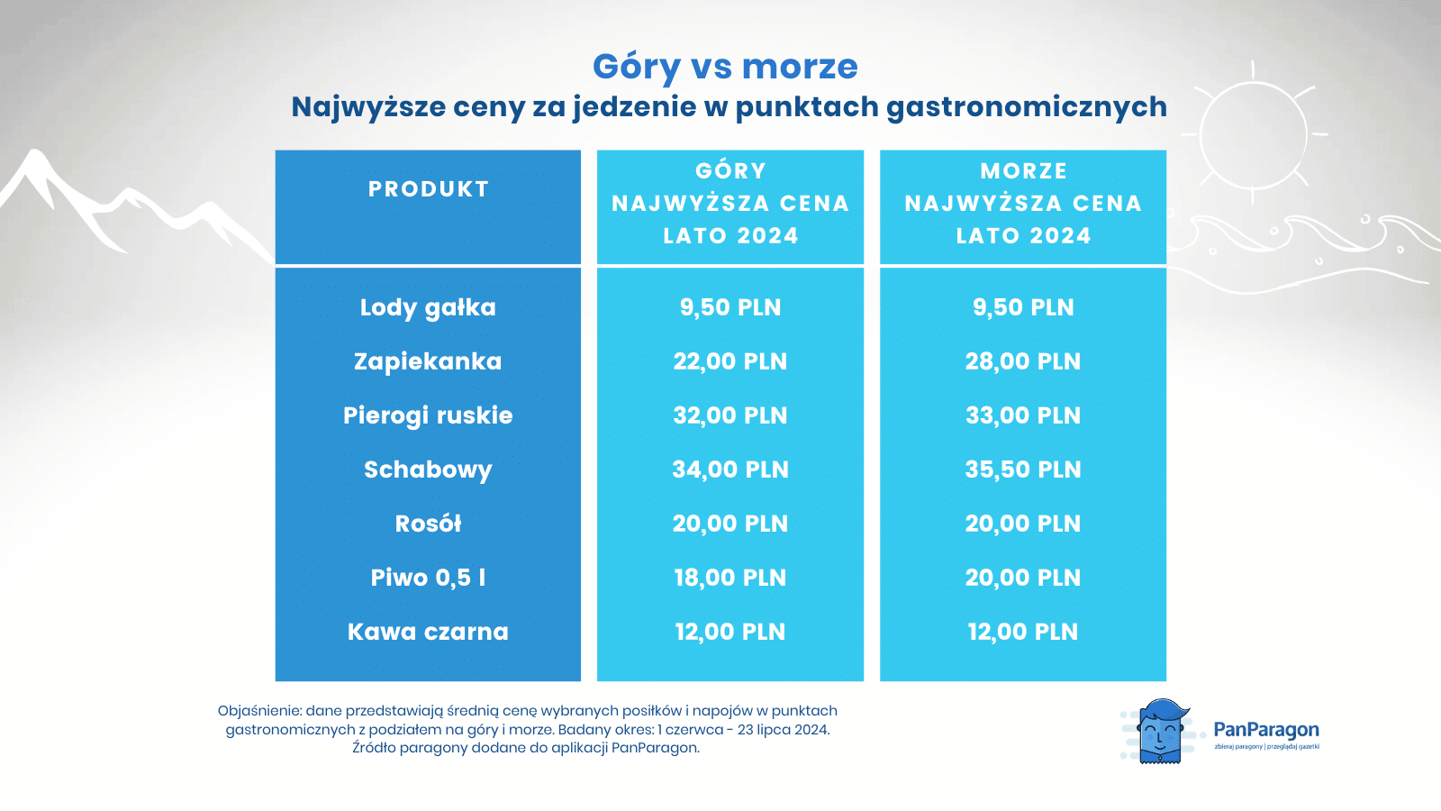 Gory-vs-morze-najwyższe-ceny-za-jedzenie-w-punktach-gastronomicznych-lato-2024